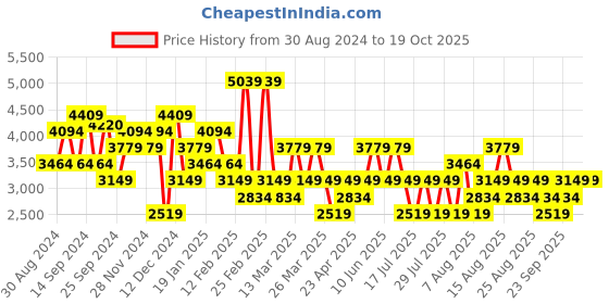 myntra.com Trendyol Strapless Bow Maxi Dress trendyol Price History Graph from 30 Aug 2024 to 18 Oct 2025