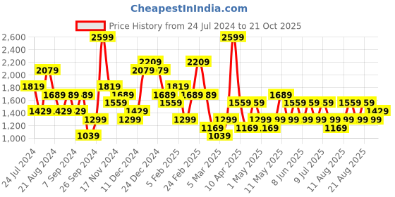 myntra.com Trendyol Strapless Corset trendyol Price History Graph from 24 Jul 2024 to 21 Oct 2025