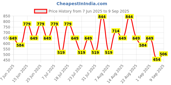 myntra.com Trendyol Strapless Cotton Crop Top trendyol Price History Graph from 7 Jun 2025 to 9 Sep 2025