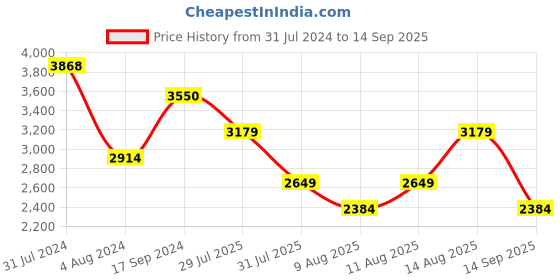 myntra.com Trendyol Strapless Cotton Mini Bodycon Dress trendyol Price History Graph from 31 Jul 2024 to 14 Sep 2025