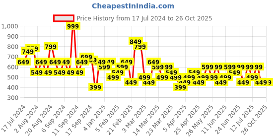 myntra.com Trendyol Strapless Cotton Tube Crop Top trendyol Price History Graph from 17 Jul 2024 to 25 Oct 2025