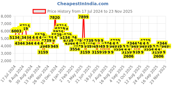myntra.com Trendyol Strapless Fit & Flare Midi Dress trendyol Price History Graph from 17 Jul 2024 to 23 Nov 2025
