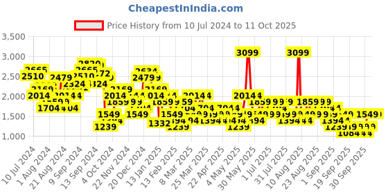 myntra.com Trendyol Strapless Jumpsuit trendyol Price History Graph from 10 Jul 2024 to 11 Oct 2025