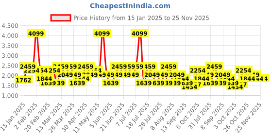 myntra.com Trendyol Strapless Maxi Dress trendyol Price History Graph from 15 Jan 2025 to 24 Nov 2025