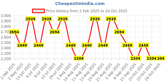 myntra.com Trendyol Strapless Midi Sheath Dress trendyol Price History Graph from 2 Feb 2025 to 23 Oct 2025