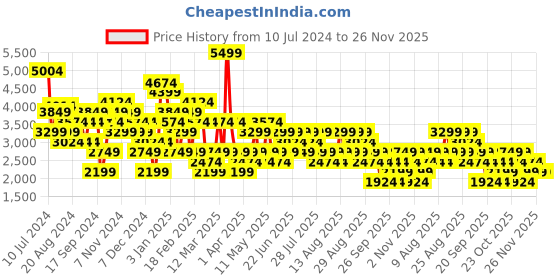 myntra.com Trendyol Strapless Pure Cotton Basic Jumpsuit trendyol Price History Graph from 10 Jul 2024 to 25 Nov 2025