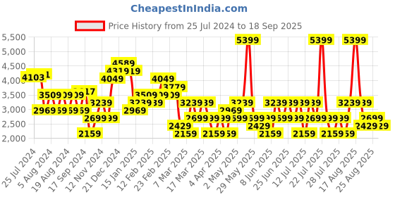 myntra.com Trendyol Strapless Sheath Dress trendyol Price History Graph from 25 Jul 2024 to 18 Sep 2025