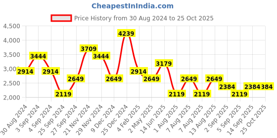 myntra.com Trendyol Strapless Sheath Midi Dress trendyol Price History Graph from 30 Aug 2024 to 25 Oct 2025