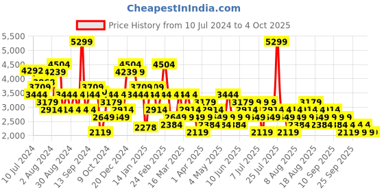 myntra.com Trendyol Strapless Sleeveless Cotton Basic Jumpsuit trendyol Price History Graph from 10 Jul 2024 to 4 Oct 2025