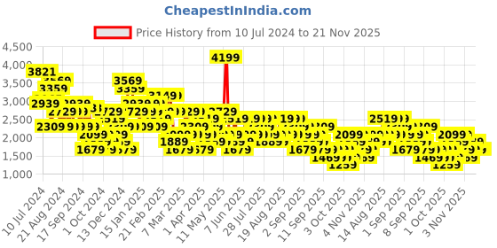 myntra.com Trendyol Strapless Sleeveless Gathered Playsuit trendyol Price History Graph from 10 Jul 2024 to 20 Nov 2025