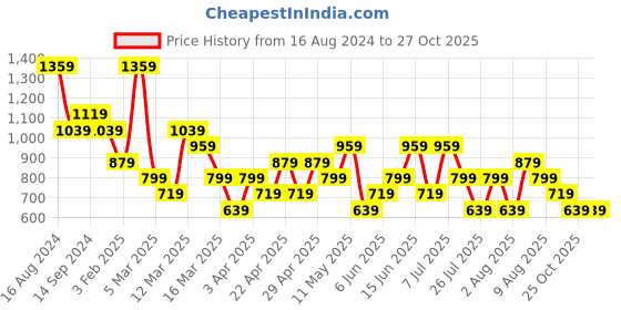 myntra.com Trendyol Strapless Sleeveless Tube Top trendyol Price History Graph from 16 Aug 2024 to 27 Oct 2025