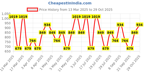 myntra.com Trendyol Strapless Sleeveless Tube Top trendyol Price History Graph from 13 Mar 2025 to 29 Oct 2025