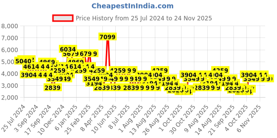 myntra.com Trendyol Strapless Straight Maxi Dress trendyol Price History Graph from 25 Jul 2024 to 24 Nov 2025