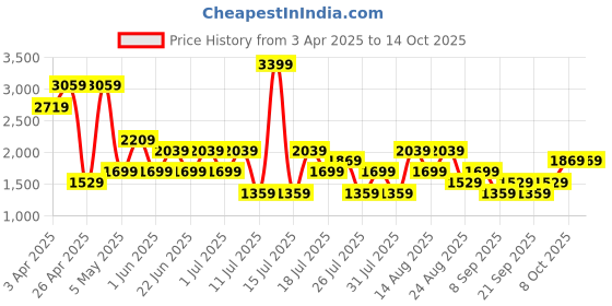 myntra.com Trendyol Strapless Swim Bikini Set trendyol Price History Graph from 3 Apr 2025 to 14 Oct 2025