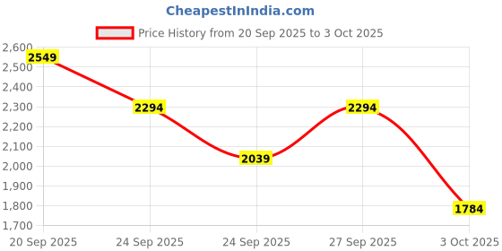 myntra.com Trendyol Strapless Top & Skirt trendyol Price History Graph from 20 Sep 2025 to 3 Oct 2025