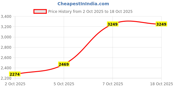myntra.com Trendyol Strapless Top & Trousers Clothing Set trendyol Price History Graph from 2 Oct 2025 to 18 Oct 2025