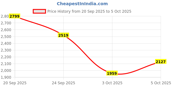 myntra.com Trendyol Strapless Top With Trousers trendyol Price History Graph from 20 Sep 2025 to 3 Oct 2025