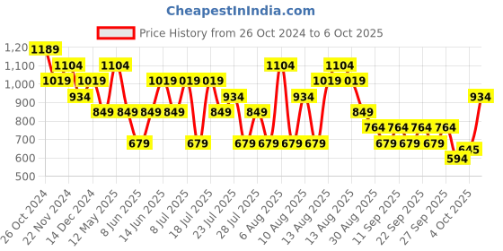 myntra.com Trendyol Strapless Tube Crop Top trendyol Price History Graph from 26 Oct 2024 to 4 Oct 2025