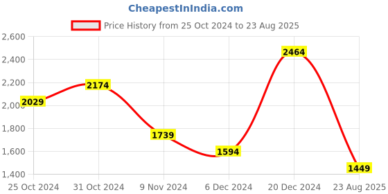 myntra.com Trendyol Strapless Tube Crop Top trendyol Price History Graph from 25 Oct 2024 to 23 Aug 2025