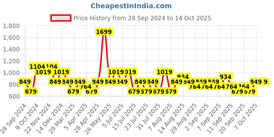 myntra.com Trendyol Strapless Tube Top trendyol Price History Graph from 28 Sep 2024 to 13 Oct 2025