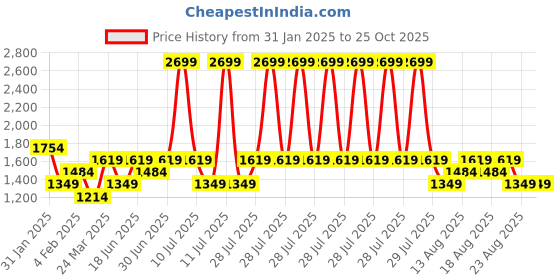 myntra.com Trendyol Strapless Tube Top trendyol Price History Graph from 31 Jan 2025 to 24 Oct 2025