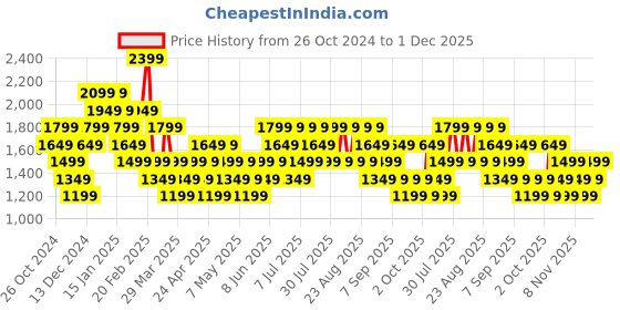 myntra.com Trendyol Striped A-Line Dress trendyol Price History Graph from 26 Oct 2024 to 1 Dec 2025