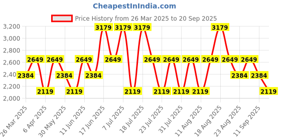 myntra.com Trendyol Striped A-Line Dress trendyol Price History Graph from 26 Mar 2025 to 20 Sep 2025
