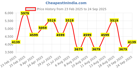myntra.com Trendyol Striped A-Line Maxi Dress With Jacket trendyol Price History Graph from 23 Feb 2025 to 24 Sep 2025
