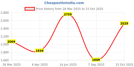 myntra.com Trendyol Striped A-Line Midi Dress trendyol Price History Graph from 26 Mar 2025 to 15 Oct 2025