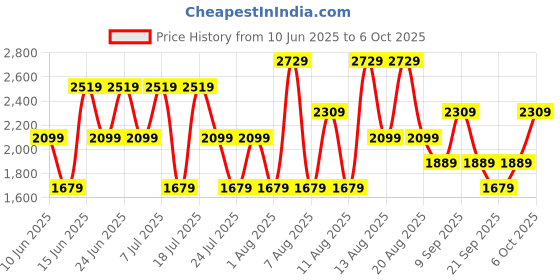 myntra.com Trendyol Striped A-Line Midi Dress trendyol Price History Graph from 10 Jun 2025 to 6 Oct 2025