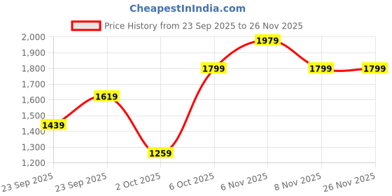 myntra.com Trendyol Striped A-Line Mini Skirt trendyol Price History Graph from 23 Sep 2025 to 25 Nov 2025