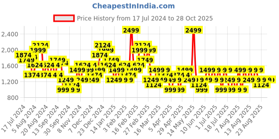 myntra.com Trendyol Striped A-Line Mini Skorts trendyol Price History Graph from 17 Jul 2024 to 28 Oct 2025