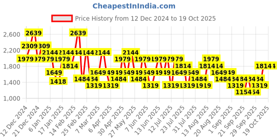 myntra.com Trendyol Striped Above the Keyboard Collar Puff Sleeves Top trendyol Price History Graph from 12 Dec 2024 to 18 Oct 2025