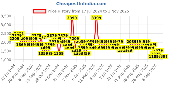 myntra.com Trendyol Striped Acrylic Cardigan Sweater trendyol Price History Graph from 17 Jul 2024 to 2 Nov 2025