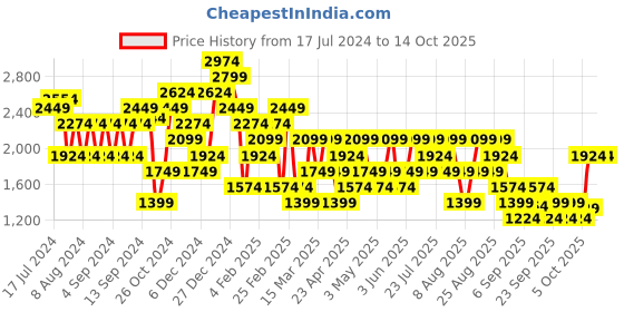 myntra.com Trendyol Striped Acrylic Crop Pullover trendyol Price History Graph from 17 Jul 2024 to 14 Oct 2025