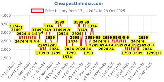 myntra.com Trendyol Striped Acrylic Pullover trendyol Price History Graph from 17 Jul 2024 to 28 Oct 2025