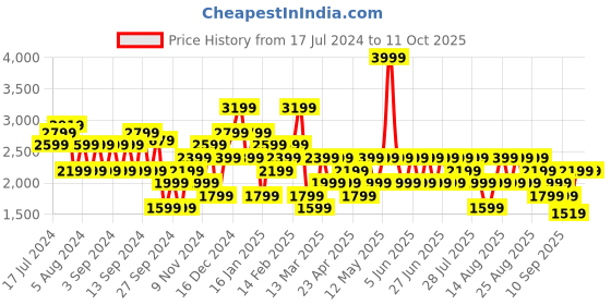 myntra.com Trendyol Striped Acrylic Pullover trendyol Price History Graph from 17 Jul 2024 to 11 Oct 2025