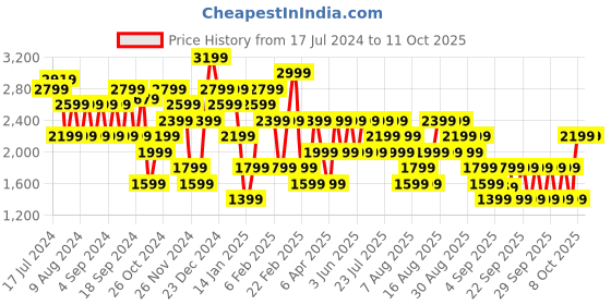 myntra.com Trendyol Striped Acrylic Pullover Sweaters trendyol Price History Graph from 17 Jul 2024 to 10 Oct 2025