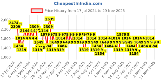 myntra.com Trendyol Striped Acrylic Pullover Sweaters trendyol Price History Graph from 17 Jul 2024 to 29 Nov 2025