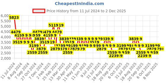 myntra.com Trendyol Striped Acrylic Sweater & Trousers Co-Ords trendyol Price History Graph from 11 Jul 2024 to 1 Dec 2025