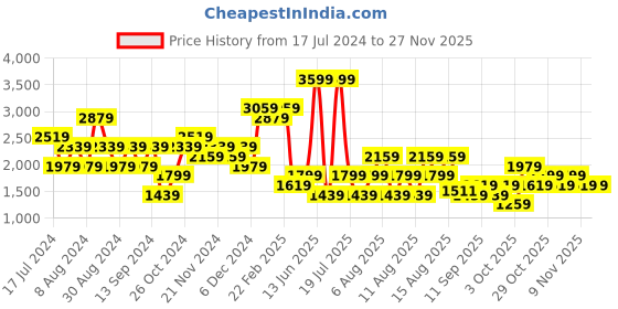 myntra.com Trendyol Striped Acrylic Sweatshirt With Trouser trendyol Price History Graph from 17 Jul 2024 to 25 Nov 2025