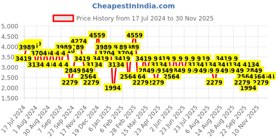 myntra.com Trendyol Striped Acrylic V-Neck Cardigan trendyol Price History Graph from 17 Jul 2024 to 27 Nov 2025