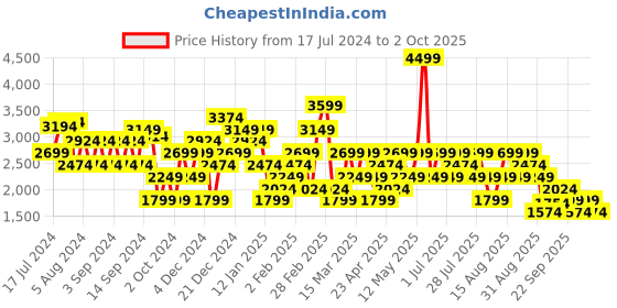 myntra.com Trendyol Striped Boat Neck Acrylic Pullover trendyol Price History Graph from 17 Jul 2024 to 2 Oct 2025