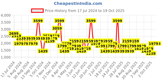 myntra.com Trendyol Striped Coat With Skirts Co-Ords trendyol Price History Graph from 17 Jul 2024 to 18 Oct 2025