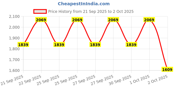 myntra.com Trendyol Striped Crop Open Front Jacket trendyol Price History Graph from 21 Sep 2025 to 2 Oct 2025