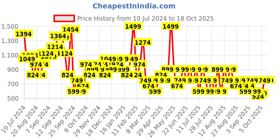 myntra.com Trendyol Striped Crop Pullover Sweater trendyol Price History Graph from 10 Jul 2024 to 18 Oct 2025