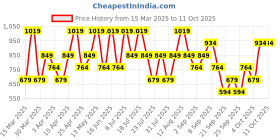 myntra.com Trendyol Striped Crop Top trendyol Price History Graph from 15 Mar 2025 to 10 Oct 2025