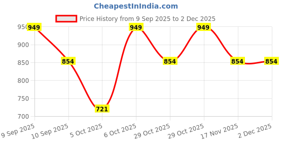 myntra.com Trendyol Striped Crop Top trendyol Price History Graph from 9 Sep 2025 to 2 Dec 2025