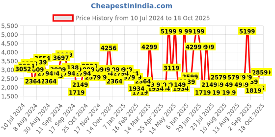 myntra.com Trendyol Striped Double-Breasted Notched Lapel Blazers trendyol Price History Graph from 10 Jul 2024 to 18 Oct 2025