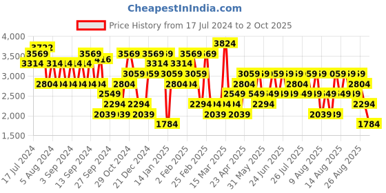 myntra.com Trendyol Striped Drop Shoulder Pullover trendyol Price History Graph from 17 Jul 2024 to 2 Oct 2025